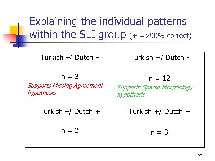 Explaining the individual patterns within the SLI group (+ =>90% correct) Turkish –/ Dutch