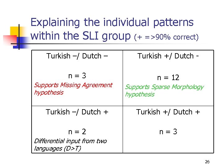 Explaining the individual patterns within the SLI group (+ =>90% correct) Turkish –/ Dutch