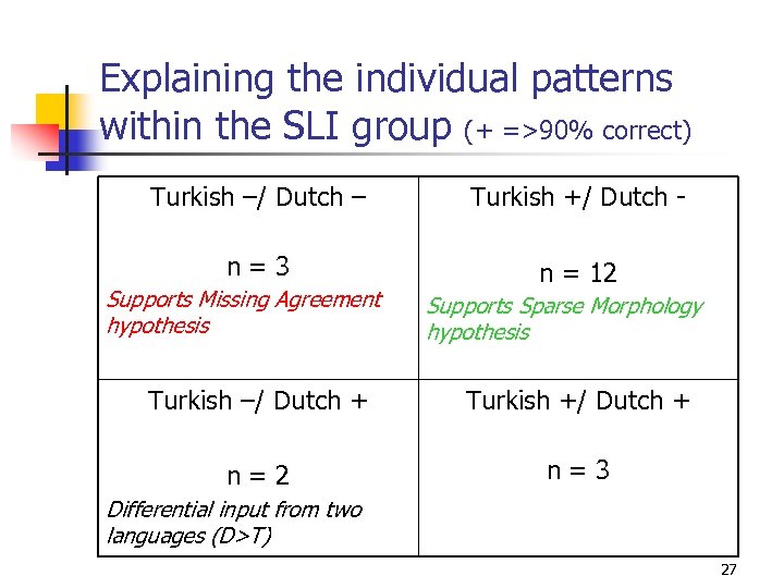 Explaining the individual patterns within the SLI group (+ =>90% correct) Turkish –/ Dutch