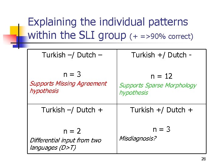 Explaining the individual patterns within the SLI group (+ =>90% correct) Turkish –/ Dutch