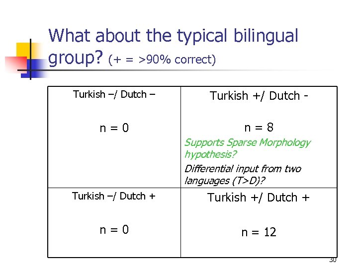 What about the typical bilingual group? (+ = >90% correct) Turkish –/ Dutch –