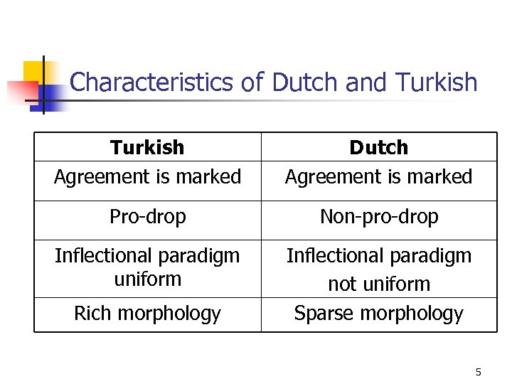 Characteristics of Dutch and Turkish Agreement is marked Dutch Agreement is marked Pro-drop Non-pro-drop