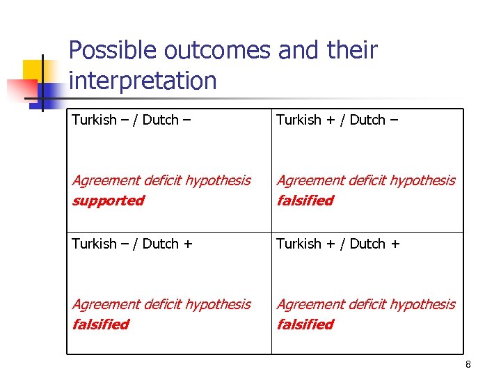 Possible outcomes and their interpretation Turkish – / Dutch – Turkish + / Dutch