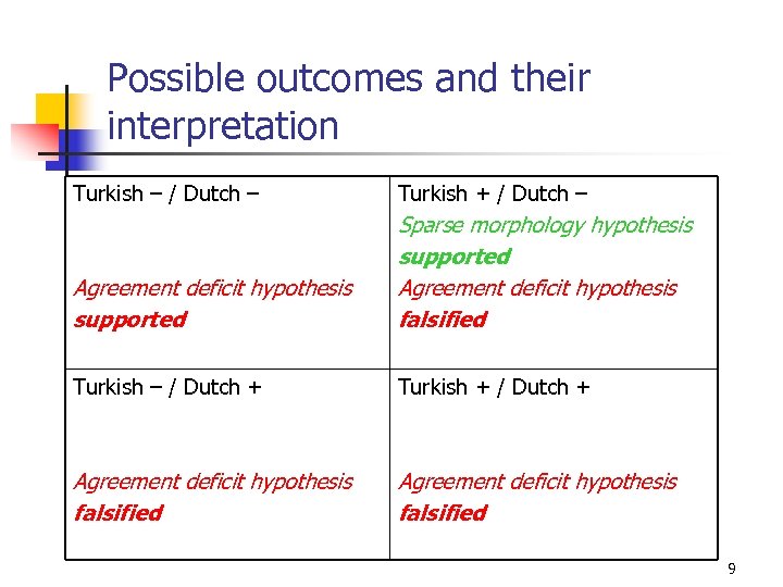 Possible outcomes and their interpretation Turkish – / Dutch – Turkish + / Dutch