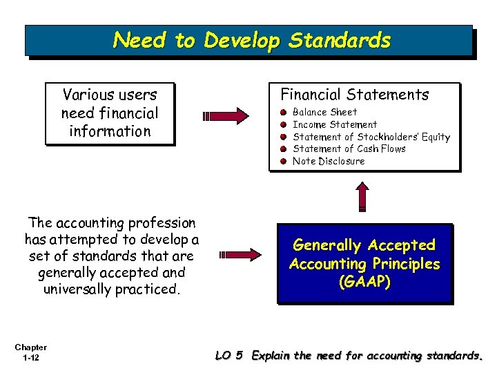 Need to Develop Standards Various users need financial information The accounting profession has attempted