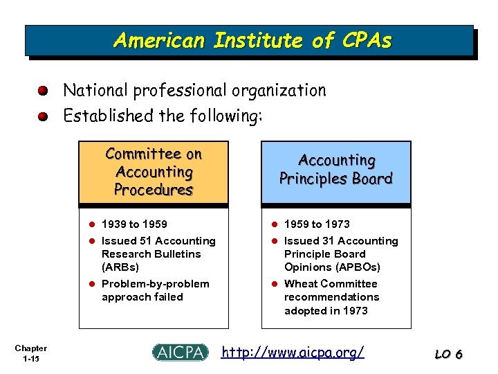 American Institute of CPAs National professional organization Established the following: Committee on Accounting Procedures