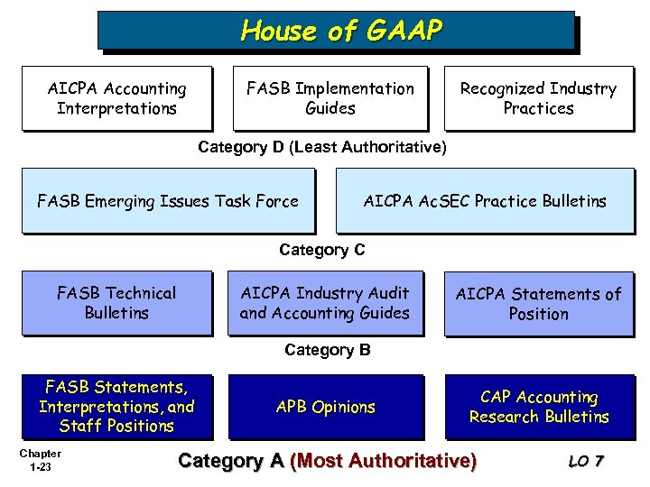 House of GAAP AICPA Accounting Interpretations FASB Implementation Guides Recognized Industry Practices Category D