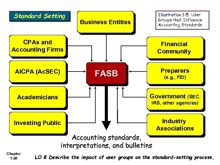 Standard Setting Illustration 1 -5 User Groups that Influence Accounting Standards Business Entities CPAs