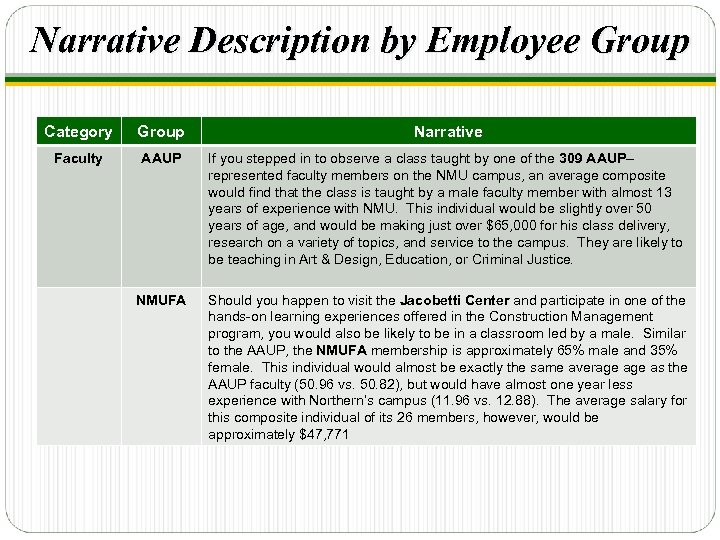 Narrative Description by Employee Group Category Group Narrative Faculty AAUP If you stepped in