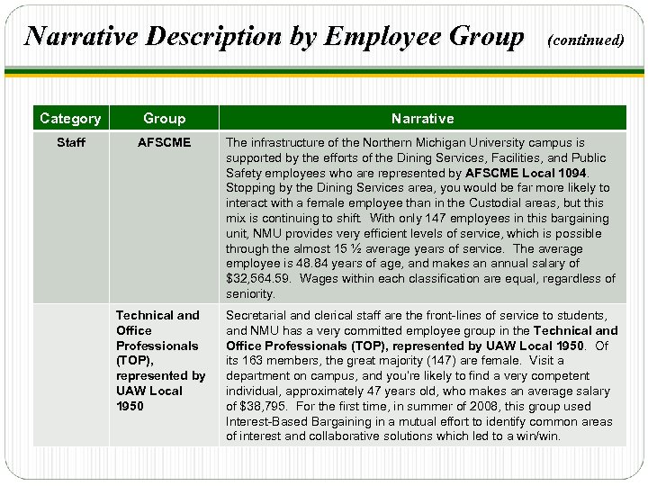 Narrative Description by Employee Group (continued) Category Group Narrative Staff AFSCME The infrastructure of