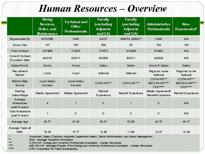 Human Resources – Overview Dining Services, Police, and Maintenance Technical and Office Professionals Faculty