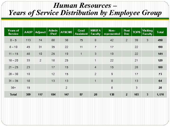 Human Resources – Years of Service Distribution by Employee Group Years of Service AAUP