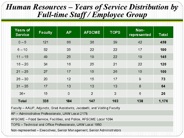 Human Resources – Years of Service Distribution by Full-time Staff / Employee Group Years