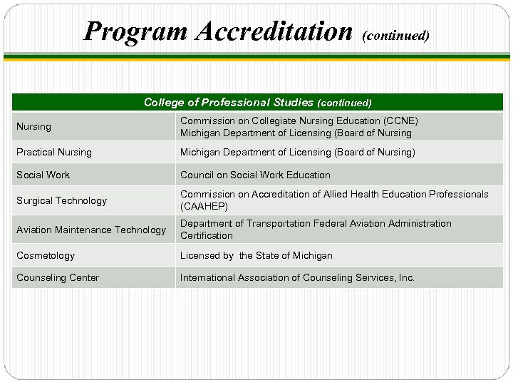 Program Accreditation (continued) College of Professional Studies (continued) Nursing Commission on Collegiate Nursing Education