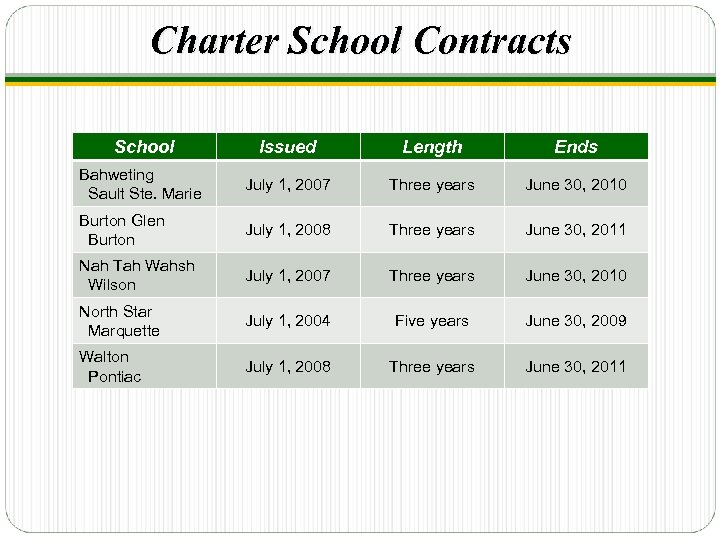 Charter School Contracts School Issued Length Ends Bahweting Sault Ste. Marie July 1, 2007