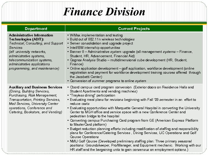 Finance Division Department Current Projects Administrative Information Technologies (ADIT): Technical, Consulting, and Support Services