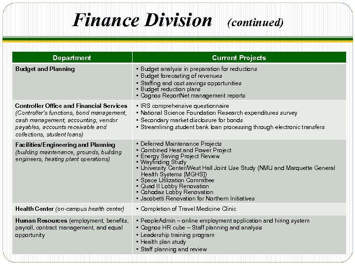 Finance Division Department (continued) Current Projects Budget and Planning • • • Budget analysis