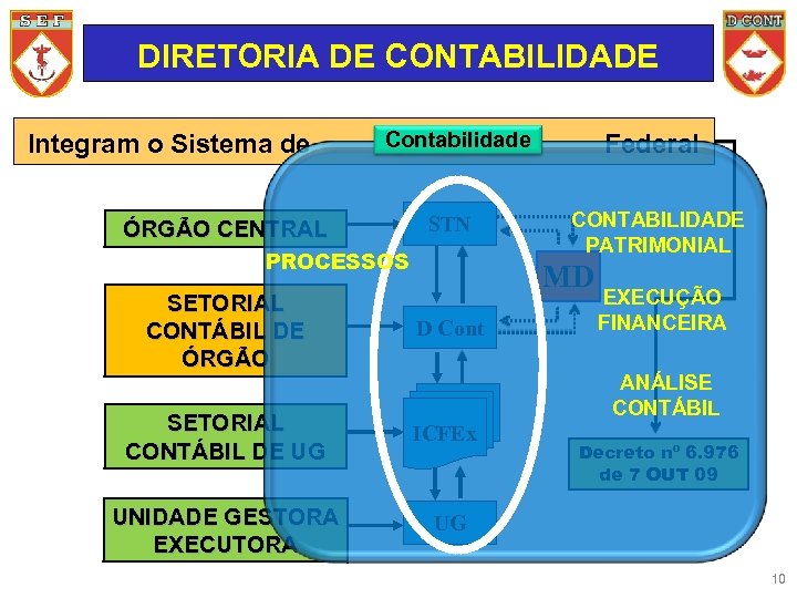 DIRETORIA DE CONTABILIDADE Integram o Sistema de Contabilidade ÓRGÃO CENTRAL STN PROCESSOS Federal CONTABILIDADE