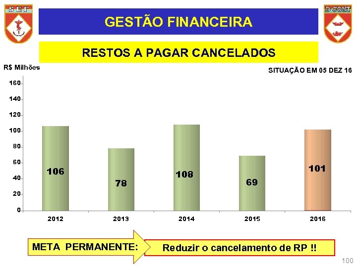 GESTÃO FINANCEIRA RESTOS A PAGAR CANCELADOS R$ Milhões SITUAÇÃO EM 05 DEZ 16 160