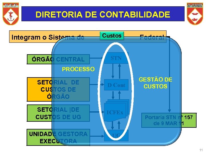 DIRETORIA DE CONTABILIDADE Integram o Sistema de Custos ÓRGÃO CENTRAL STN Federal PROCESSO SETORIAL