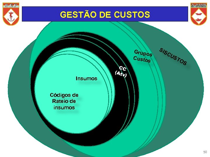 GESTÃO DE CUSTOS Grupo s Custos Insumos CC (Atv ) SIS CU ST OS