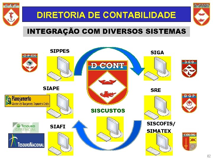 DIRETORIA DE CONTABILIDADE INTEGRAÇÃO COM DIVERSOS SISTEMAS SIPPES SIGA SIAPE SRE SISCUSTOS SIAFI SISCOFIS/