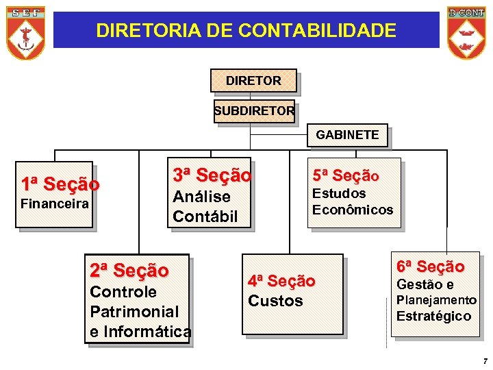 DIRETORIA DE CONTABILIDADE DIRETOR SUBDIRETOR GABINETE 1ª Seção Financeira 3ª Seção Análise Contábil 2ª