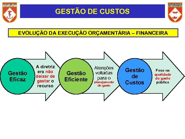 GESTÃO DE CUSTOS EVOLUÇÃO DA EXECUÇÃO ORÇAMENTÁRIA – FINANCEIRA Gestão Eficaz A diretriz era
