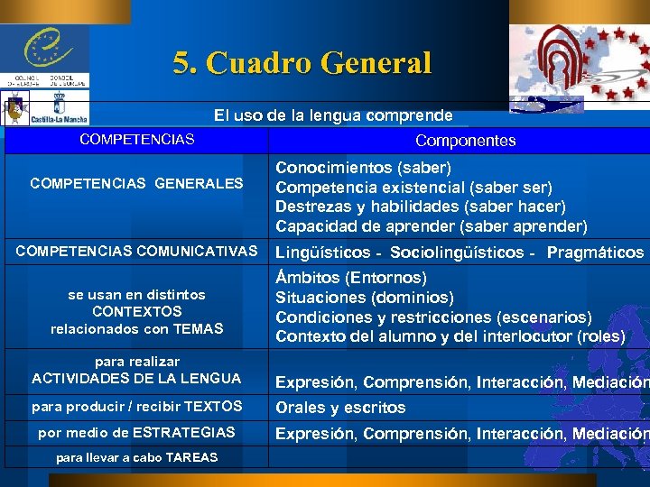 5. Cuadro General El uso de la lengua comprende COMPETENCIAS GENERALES COMPETENCIAS COMUNICATIVAS se