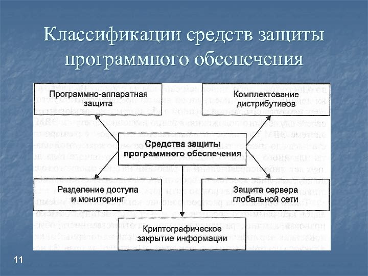 Защита программного обеспечения презентация