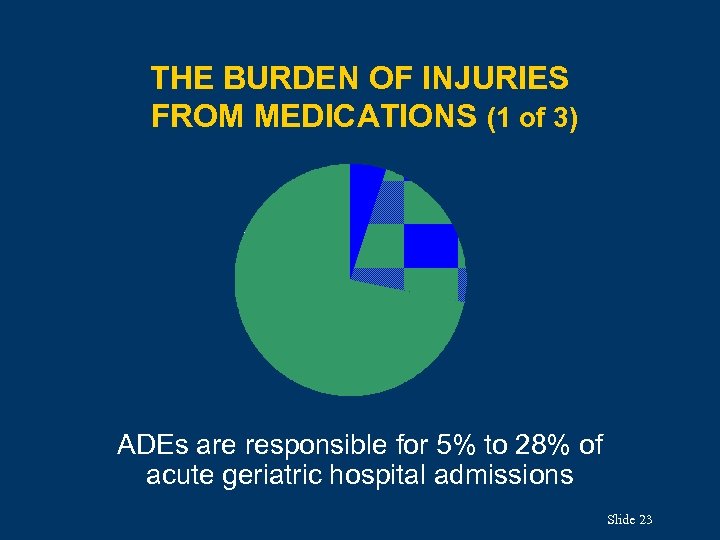 THE BURDEN OF INJURIES FROM MEDICATIONS (1 of 3) ADEs are responsible for 5%