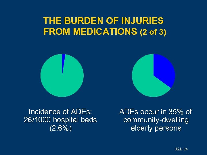 THE BURDEN OF INJURIES FROM MEDICATIONS (2 of 3) Incidence of ADEs: 26/1000 hospital