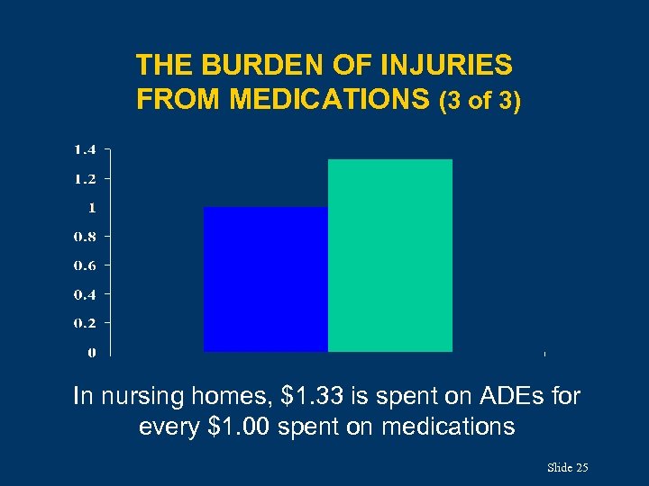THE BURDEN OF INJURIES FROM MEDICATIONS (3 of 3) In nursing homes, $1. 33