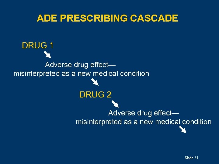 ADE PRESCRIBING CASCADE DRUG 1 Adverse drug effect— misinterpreted as a new medical condition
