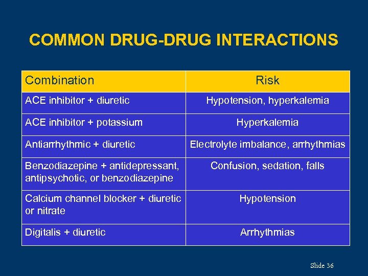 COMMON DRUG-DRUG INTERACTIONS Combination ACE inhibitor + diuretic ACE inhibitor + potassium Antiarrhythmic +