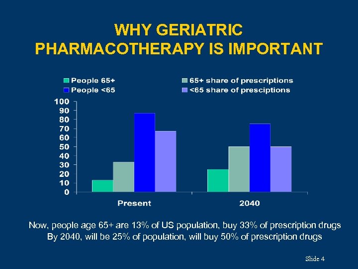 WHY GERIATRIC PHARMACOTHERAPY IS IMPORTANT Now, people age 65+ are 13% of US population,