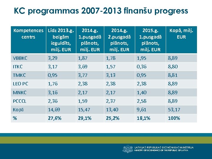 KC programmas 2007 -2013 finanšu progress Kompetences Līdz 2013. g. 2014. g. centrs beigām