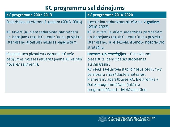 KC programmu salīdzinājums KC programma 2007 -2013 KC programma 2014 -2020 Sadarbības platforma 3