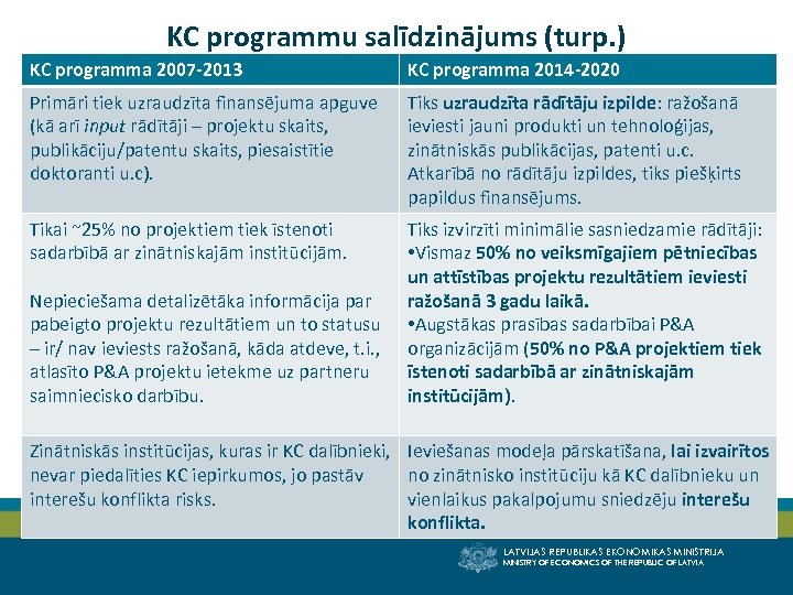 KC programmu salīdzinājums (turp. ) KC programma 2007 -2013 KC programma 2014 -2020 Primāri