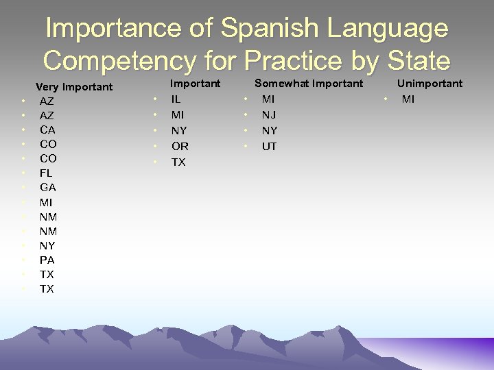 Importance of Spanish Language Competency for Practice by State • • • • Very