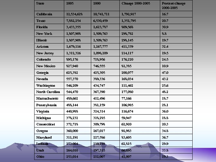 State 2005 2000 Change 2000 -2005 Percent change 2000 -2005 California 12, 534, 628