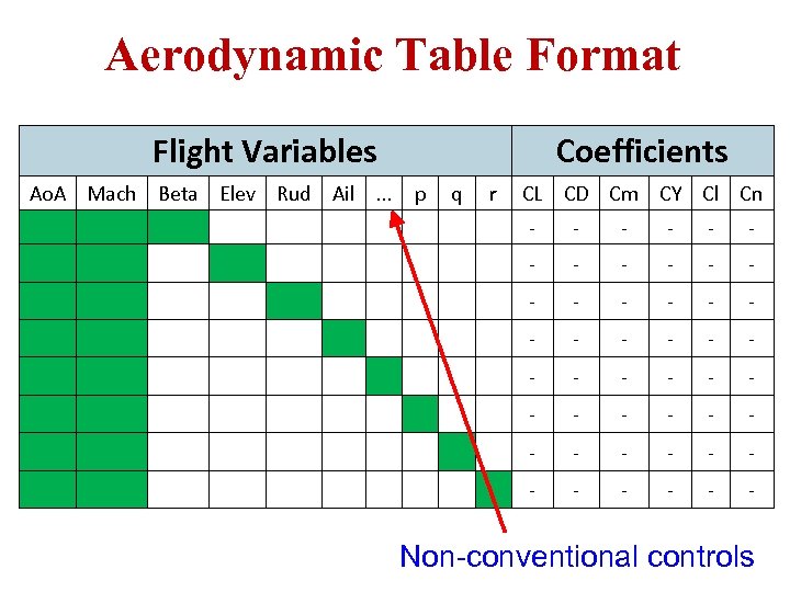 Aerodynamic Table Format Flight Variables Ao. A Mach Beta Elev Rud Ail. . .