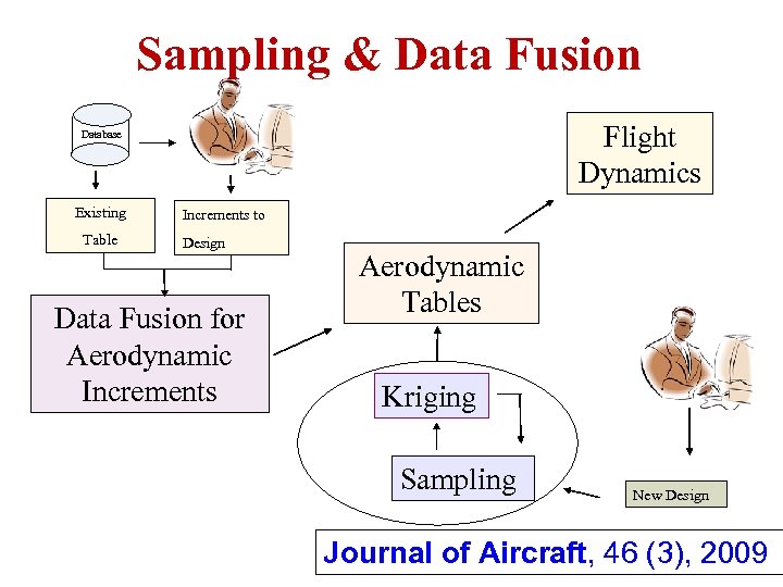 Sampling & Data Fusion Flight Dynamics Database Existing Table Increments to Design Data Fusion