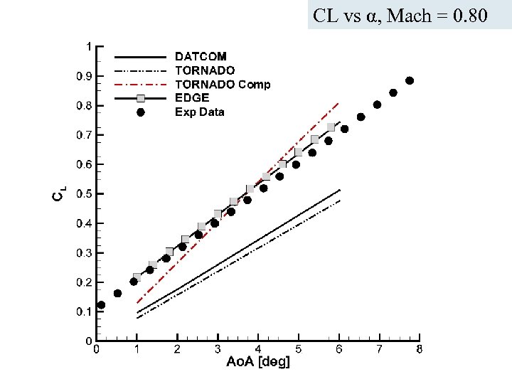 CL vs α, Mach = 0. 80 ICAS Paper no. 282 Nice, September 2010