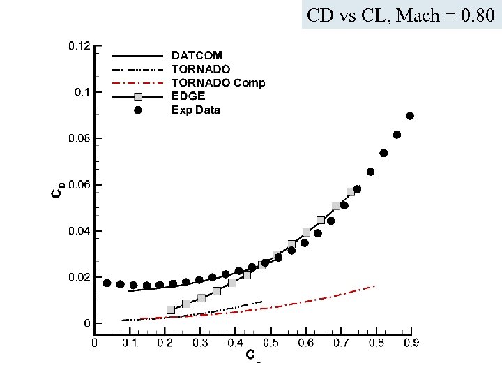 CD vs CL, Mach = 0. 80 ICAS Paper no. 282 Nice, September 2010