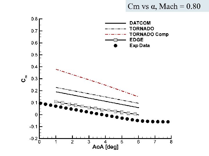 Cm vs α, Mach = 0. 80 ICAS Paper no. 282 Nice, September 2010