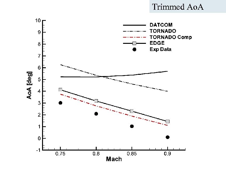 Trimmed Ao. A ICAS Paper no. 282 Nice, September 2010 A. Da-Ronch@liverpool. ac. uk