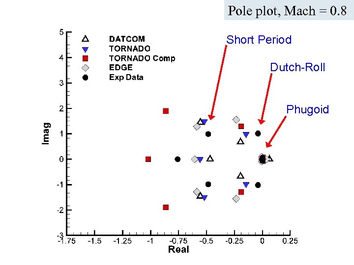 Pole plot, Mach = 0. 8 Short Period Dutch-Roll Phugoid ICAS Paper no. 282