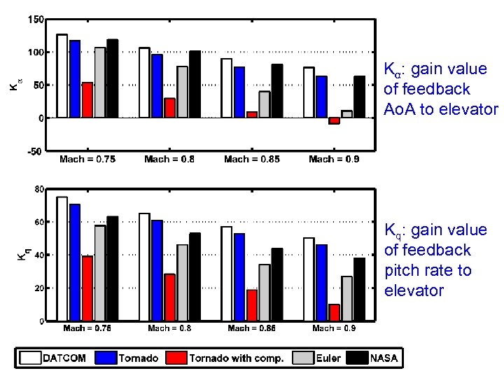 Kα: gain value of feedback Ao. A to elevator Kq: gain value of feedback