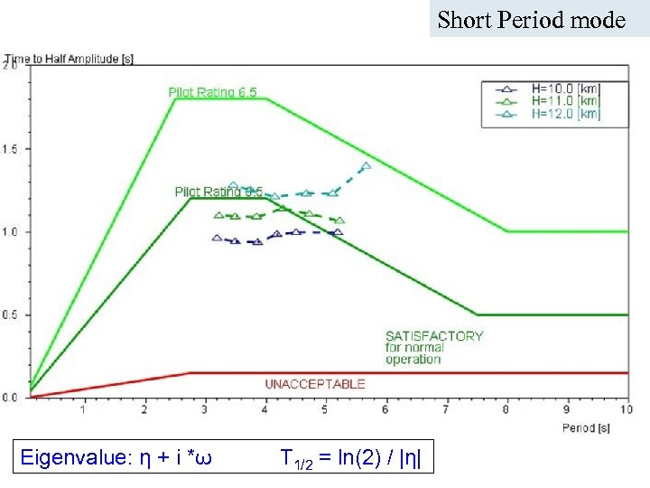 Short Period mode ICAS Paper no. 282 Nice, September 2010 A. Da-Ronch@liverpool. ac. uk